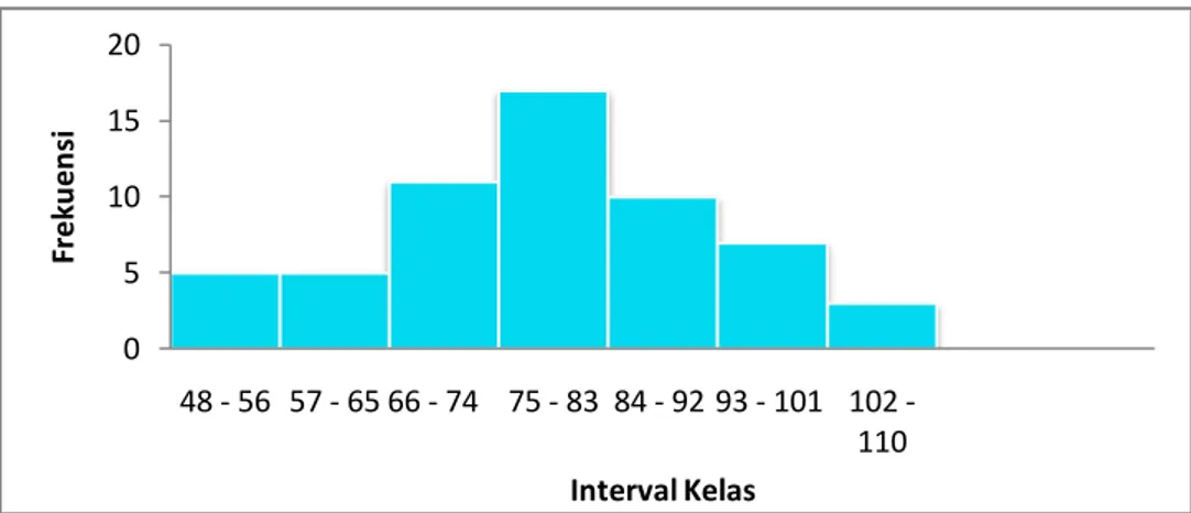 Gambar 4. Histogram Distribusi Frekuensi Kelayakan Sarana Praktik 