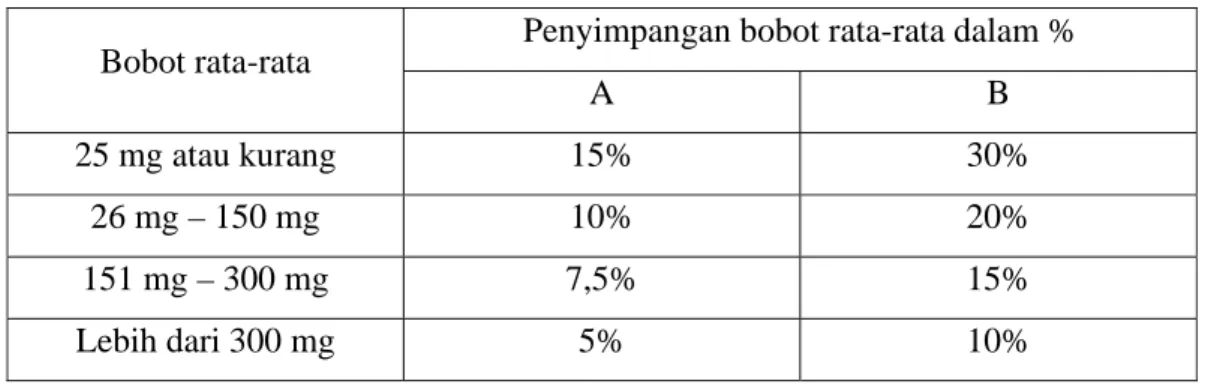 Tabel 1. Penyimpangan bobot untuk tablet tidak bersalut terhadap bobot  rata-ratanya menurut oleh Farmakope Indonesia   