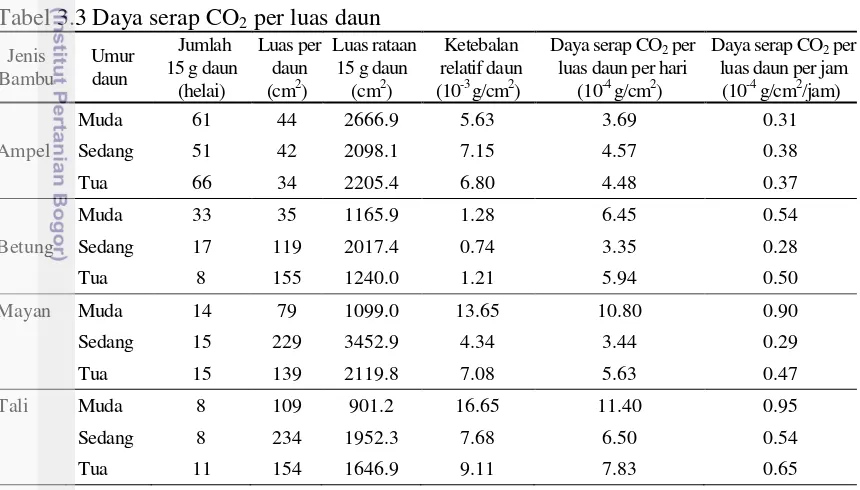Tabel 3.3 Daya serap CO2 per luas daun  