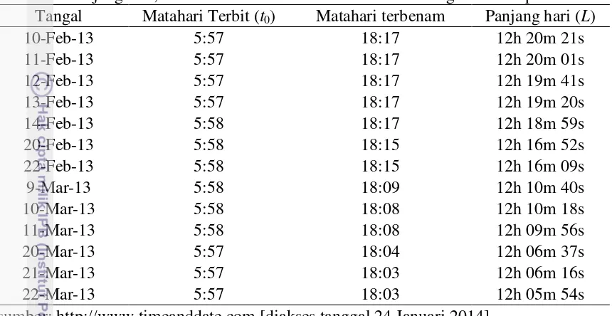 Tabel 4.3 Panjang hari, waktu matahari terbit dan terbenam di Bogor selama penelitian  