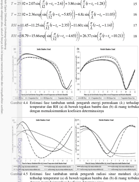 Gambar 4.5  Estimasi fase tambahan untuk pengaruh radiasi sinar matahari ( k2) terhadap temperatur (a) di bawah tegakan bambu dan (b) di ruang terbuka dengan memaksimumkan koefisien determinasinya 