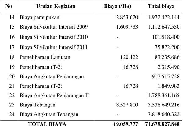 Tabel 7  Penerimaan dari hasil pengelolaan JPP 