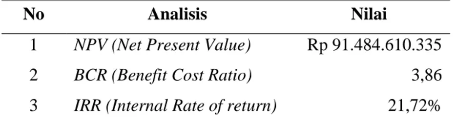 Tabel 9  Analisis sensitivitas pengelolaan tanaman JPP 