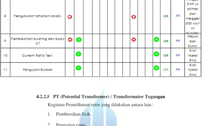 Tabel 4.4 Matrik Pemeliharaan Transformator Tegangan  4.2.2.5 PT (Potential Transformer) / Transformator Tegangan 