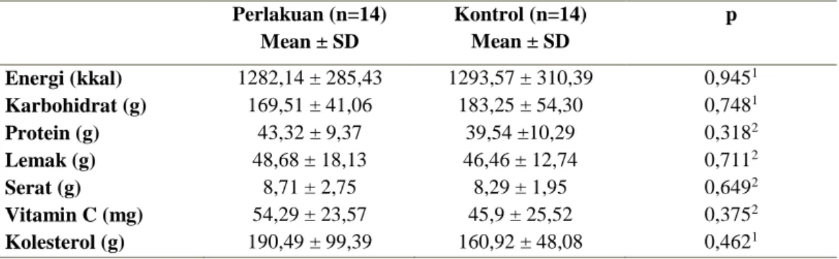 Tabel 2. Asupan makan subjek kelompok perlakuan dan kontrol selama intervensi   Perlakuan (n=14)  Mean ± SD Kontrol (n=14) Mean ± SD p  Energi (kkal)  Karbohidrat (g)  Protein (g)  Lemak (g)  Serat (g)  Vitamin C (mg)  Kolesterol (g)  1282,14 ± 285,43 169,
