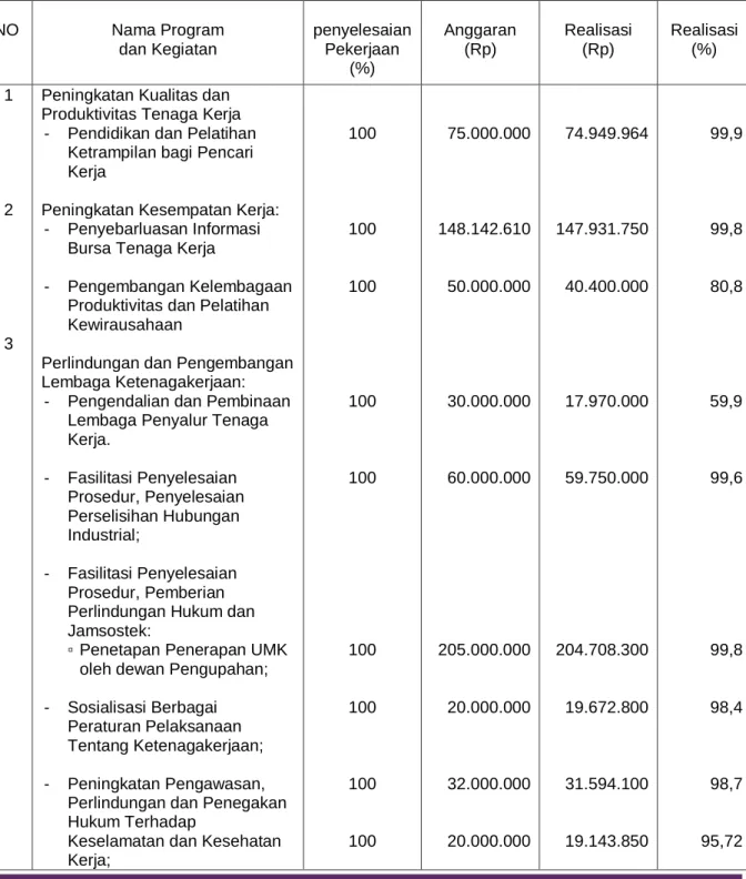 Tabel 2. Program/ Kegiatan, Anggaran, Realisasi Keuangan dan Capaian kinerja  Keuangan Bidang Ketenagakerjaa Tahun 2013 