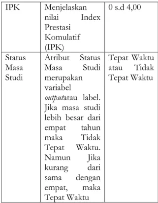Tabel 1. Atribut-atribut Data Pada  Penelitian 