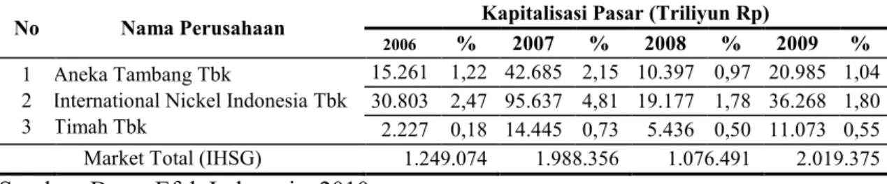 Tabel 2. Tabel Perkembangan Kapitalisasi Pasar ANTM, INCO, dan TINS 2006- 2006-2009 