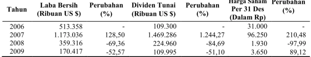 Tabel 3. Perkembangan Laba Bersih Setelah Pajak, Jumlah Dividen Tunai yang    Dibagikan, dan Harga Saham PT INCO Tbk periode 2006-2009