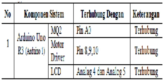 Tabel 1.Pengujian Arduino Uno  Tegangan Input  Output Tegangan 
