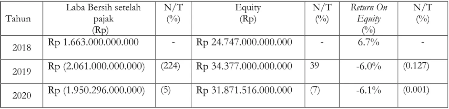 Tabel 8. Perkembangan  Return On Equity