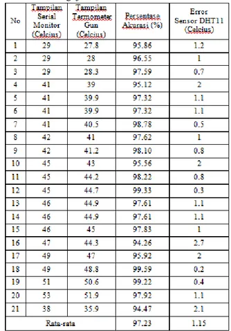 Gambar 12 Grafik Pengujian Sensor Suhu DHT11  Pada  tabel  2  hasil  percobaan  menunjukkan  bahwa  sistem  akuisisi  data  suhu  memiliki  error  rata-rata  sebesar  1.15°C,  nilai  ini  didapat  dengan  menjumlahkan  semua  nilai  error  dari  setiap  pengujian  dibagi  jumlah  pengujian  (  21  kali  )  dengan  rumus deviasi sebagai berikut : 