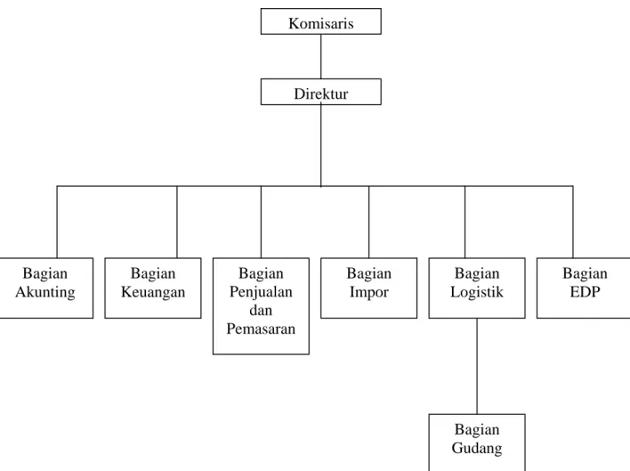 Gambar 3.1 Struktur Organisasi PT. Tritunggal Arthamakmur 