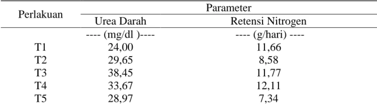 Tabel  3. Hasil Analisis Proksimat Pakan Perlakuan  Parameter   T1   T2   T3   T4   T5   KA (%) a   66.07   65.08   64.54   64.48   64.49   Abu(%BK) a   21.20   21.35   21.75   21.89   19.02   PK(%BK) a   12.54   12.07   11.42   11.87   11.24   LK(%BK) a  