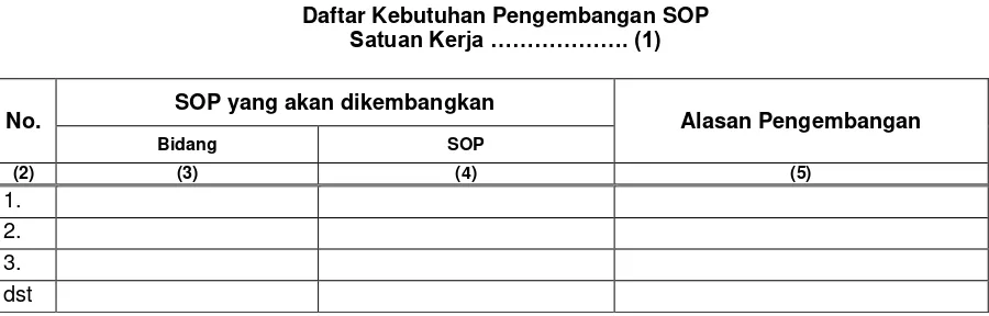 Tabel I Daftar Kebutuhan Pengembangan SOP 