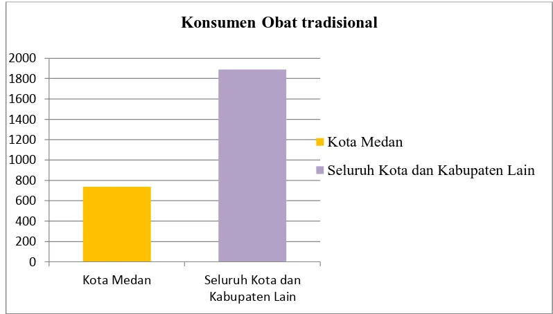 Gambar 2.Konsumen Obat Tradisional di Sumatera Utara. 