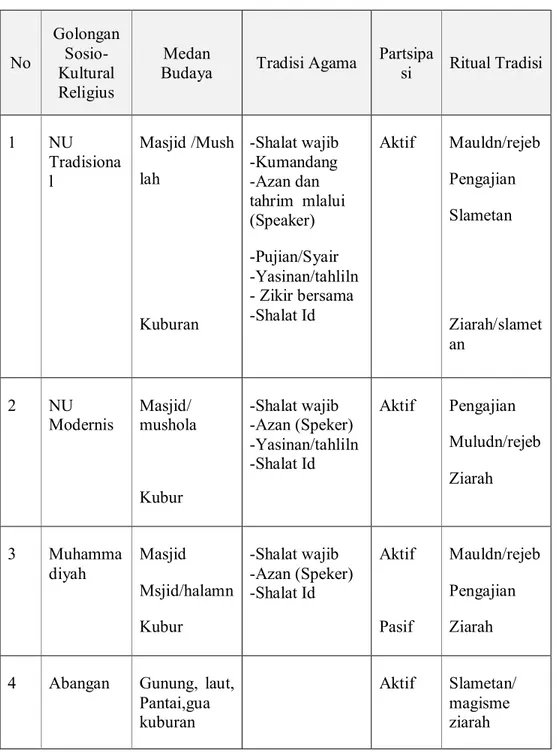 Tabel 5.2. Penggolongan Sosio-Kultural Religius dalam Ritual Agama dan  Tradisi  No  Golongan Sosio-  Kultural  Religius  Medan 