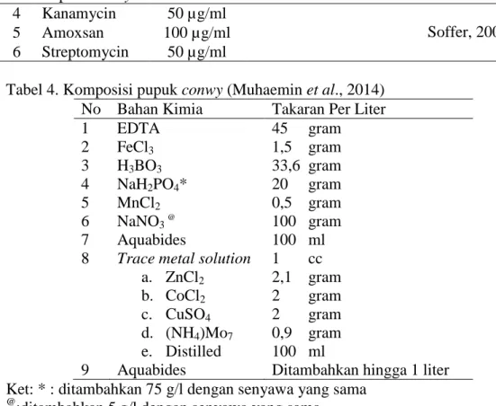 Tabel 3. Komposisi kimia media kultur zooxanthellae  No   Jenis Kimia   Media (1L)  Stok (g/950 ml Air 