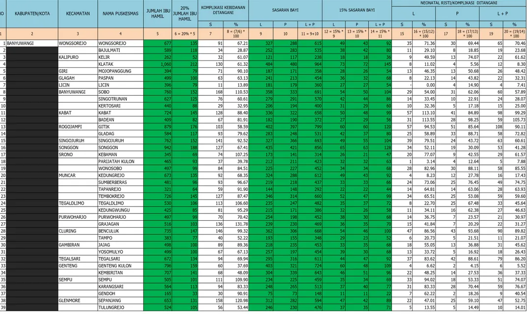 TABEL 31 KABUPATEN BANYUWANGI TAHUN  2012 S % L P L + P L P L + P S % S % S % 1 2 3 4 5 6 = 20% * 5 7 8 = (7/6) *  100 9 10 11 = 9+10 12 = 15% * 9 13 = 15% * 10 14 = 15% * 11 15 16 = (15/12) * 100 17 18 = (17/13) * 100 19 20 = (19/14) * 100