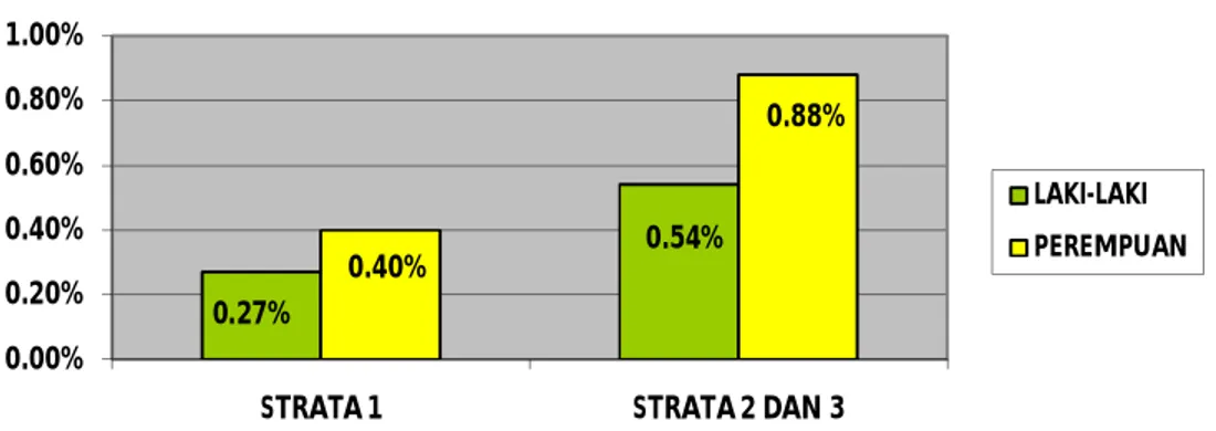 Grafik  diatas  menunjukkan  bahwa  masyarakat  miskin  berjenis  kelamin  perempuan  yang  lebih  banyak  memanfaatkan  pelayanan  kesehatan  rawat  inap  baik pada  fasilitas pelayanan  kesehatan tingkat  pertama  (strata  1)  maupun  tingkat  lanjutan  