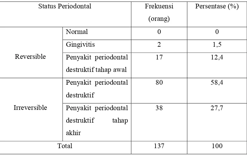 Tabel 4: Data statistik jumlah responden berdasarkan status periodontal 
