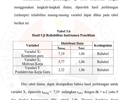 Tabel 3.6 Hasil Uji Reliabilitas Instrumen Penelitian 