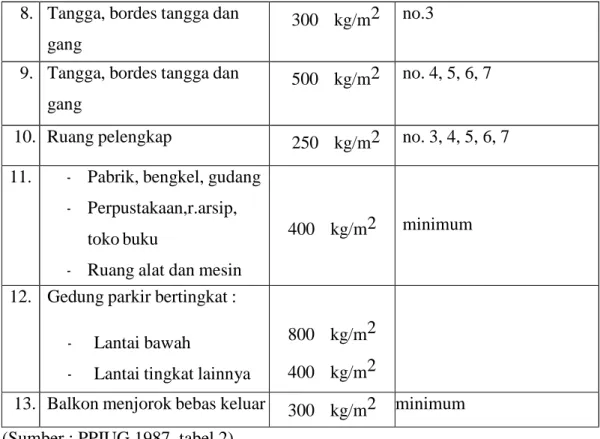 Tabel 2.4 Beban Hidup Pada Atap Gedung 