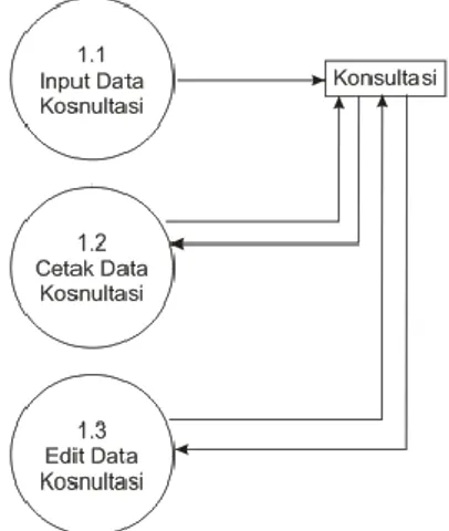 Gambar 5.7. Diagram Level 2 Sistem  Informasi Data Konsultasi Klien 