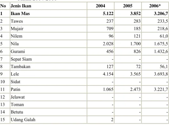 Tabel 1. Data Produksi Perikanan Air Tawar di Provinsi Lampung   Tahun 2004-2006  No  Jenis Ikan   2004  2005  2006*  1   Ikan Mas  5.122 3.852 3.206,7  2   Tawes  237 283 233,5  3   Mujair  709 185 218,6  4   Nilem  96 121 61,0  5   Nila  2.028 1.700 1.67