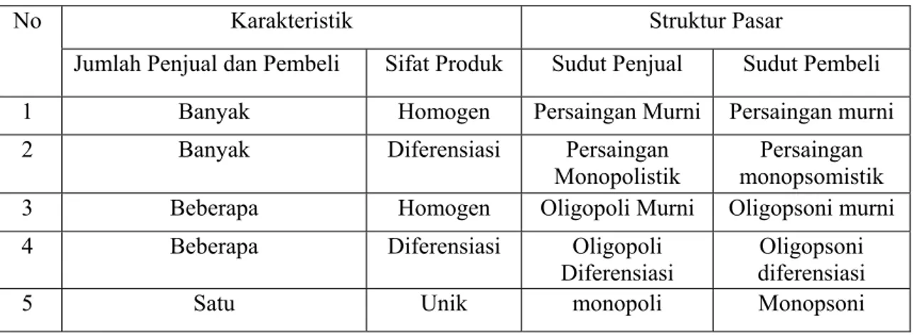 Tabel 4. Karakteristik (ciri) Struktur Pasar Berdasarkan Sudut Penjual dan  Pembeli. 