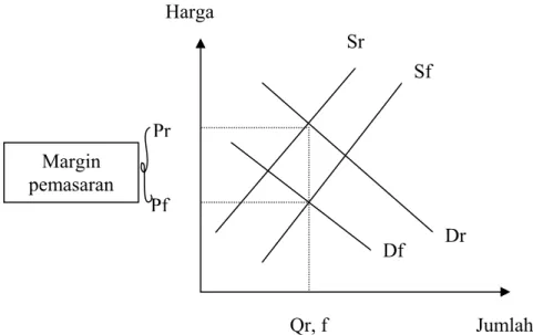 Gambar 3. Hubungan antara fungsi-fungsi pertama dan turunan terhadap margin  tataniaga dan nilai margin tataniaga  