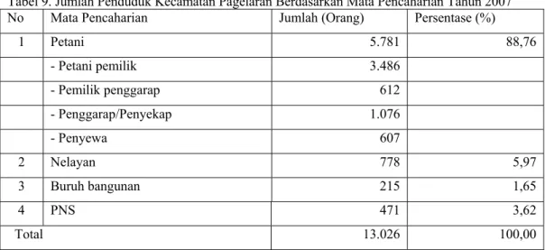 Tabel 9. Jumlah Penduduk Kecamatan Pagelaran Berdasarkan Mata Pencaharian Tahun 2007  No  Mata Pencaharian  Jumlah (Orang)  Persentase (%) 