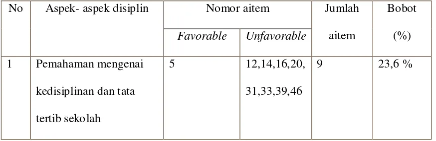 Tabel 4 : Distribusi Aitem Skala Kedisiplinan yang digunakan dalam penelitian 