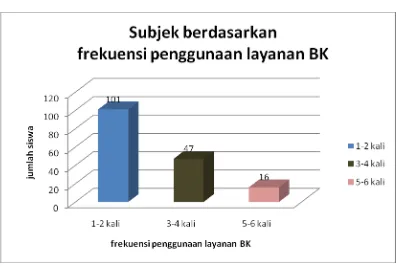 Grafik 4 : Penyebaran subjek berdasarkan frekuensi penggunaan layanan BK 