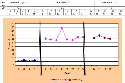 Grafik 8. Analisis Perbandingan Kemampuan Berbicara A-1, B, A-2 