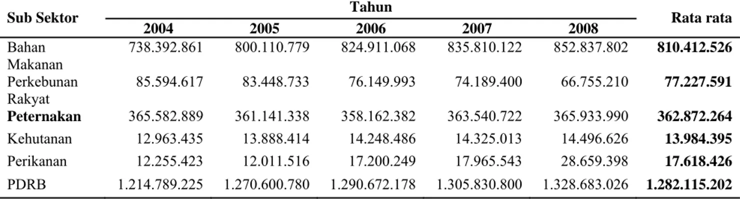 Tabel 1. Produk Domestik Regional Bruto Subsektor Pertanian Kabupaten Boyolali Tahun 2004- 2004-8 (Rp) 