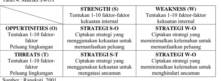 Tabel 4. Matriks SWOT  