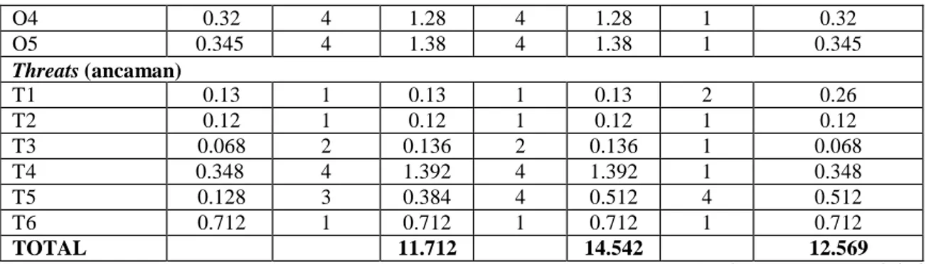 Table 3.6 QSPM sumber SWOT 