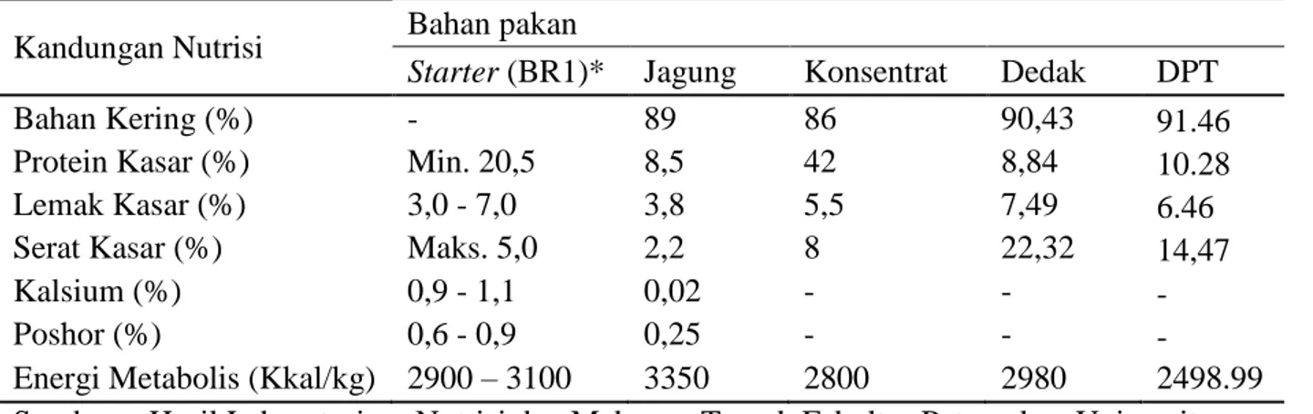 Tabel 2. Komposisi bahan pakan dan kandungan zat 