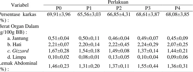 Tabel  3.  Pengaruh  dedak  padi  dengan  dedak  padi  terfermentasi  cairan  rumen  terhadap  persentase karkas, organ dalam, dan persentase lemak abdominal
