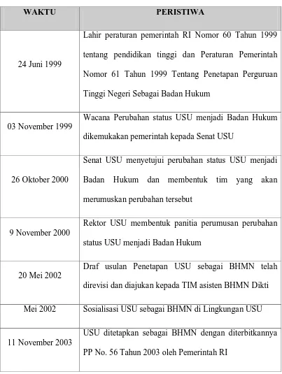 Tabel 1: Kronologis Singkat Perubahan Status USU menjadi BHMN. 