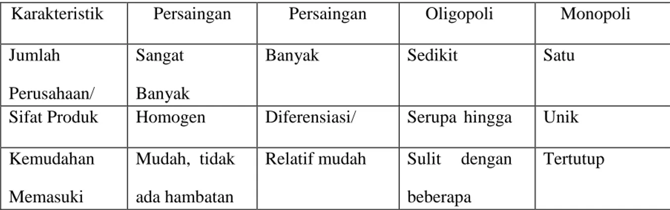 Tabel 2. Karakteristik Struktur Pasar 