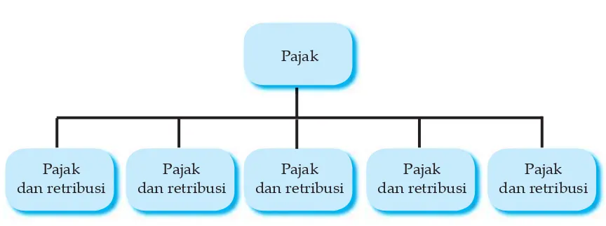 Gambar 15.1. Tanah, Rumah,Mobil merupakan Obyek Pajak