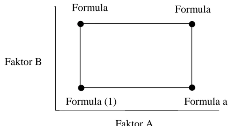 Gambar 3. Factorial Design Model Square (Armstrong and James, 1996)
