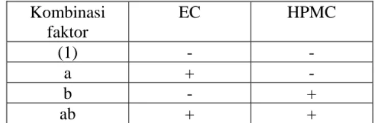 Tabel 2. Penentuan Level dengan Dua Faktor Berdasarkan Factorial Design  Kombinasi  faktor  EC HPMC  (1) -  -  a + -  b - +  ab +  +  Keterangan : - faktor pada level bawah, + faktor pada level atas  c