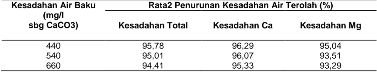 Tabel 6. Nilai Rata2 Penurunan Kesadahan Air Terolah Dengan Media Zeolit Aktif NaCl 1N pada  Konsistensi 12,5% 