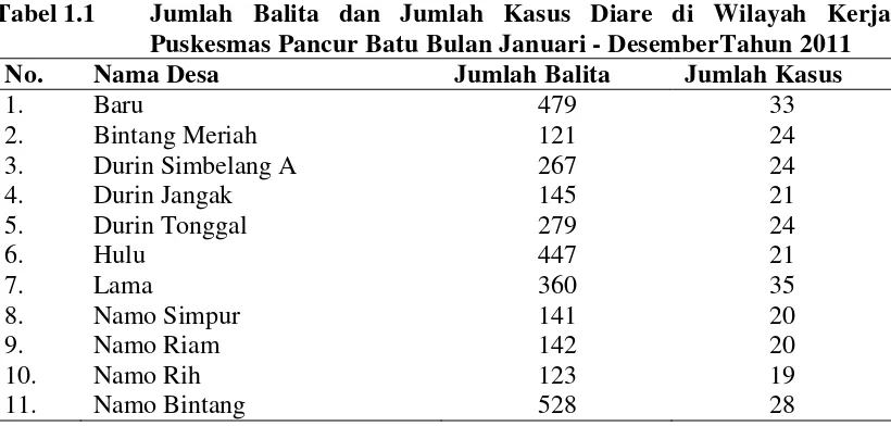 Tabel 1.1 Jumlah Balita dan Jumlah Kasus Diare di Wilayah Kerja 