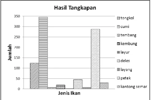 Gambar 5  Hasil tangkapan berdasarkan jenis ikan 