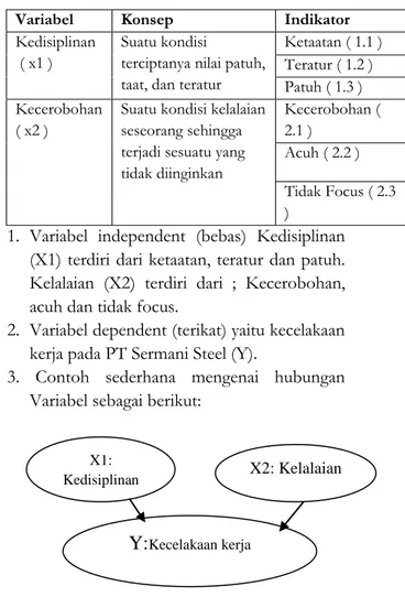 Tabel 1 Identifikasi Variabel 