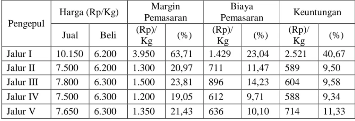 Tabel  1.Margin  Pemasaran,  Margin  Keuntungan,  dan  Biaya  Pemasaran  Untuk  Pengepul  Masing-Masing Jalur Distribusi Buah Jeruk Siam